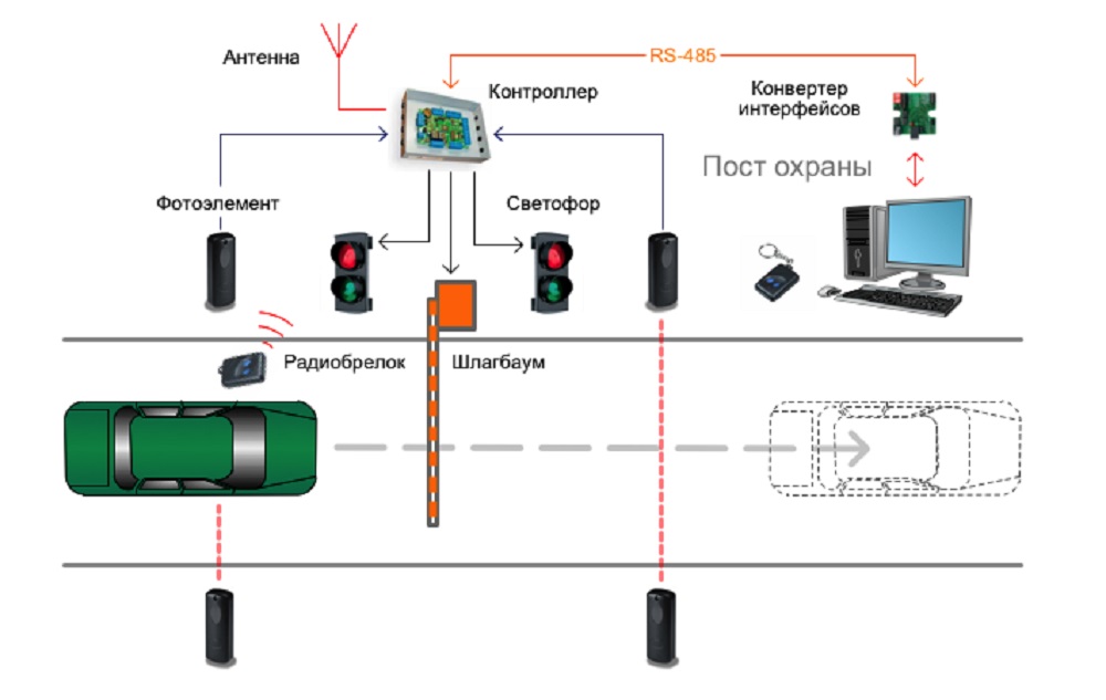 Система управления шлагбаума